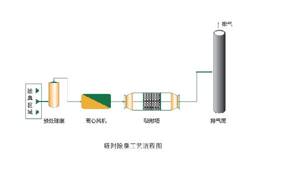 重慶廢氣治理：吸附法的應(yīng)用原理