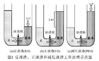 重慶廢水治理